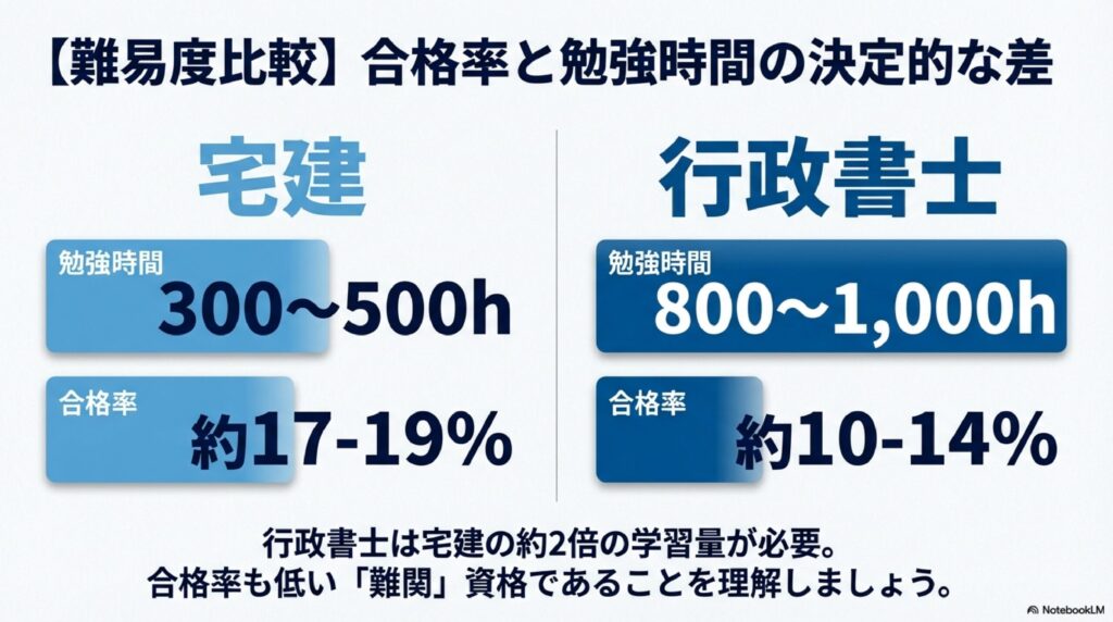 宅建と行政書士の勉強時間と合格率を比較した棒グラフと数値データ