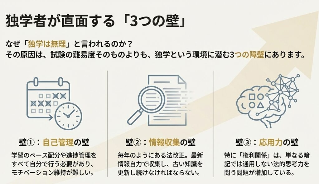 「壁①:自己管理の壁」「壁②:情報収集の壁」「壁③:応用力の壁」として説明されたスライド
