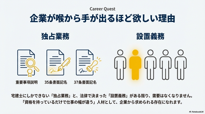 宅建士だけの3つの独占業務と、事務所の人員配置における設置義務を図解したイラスト