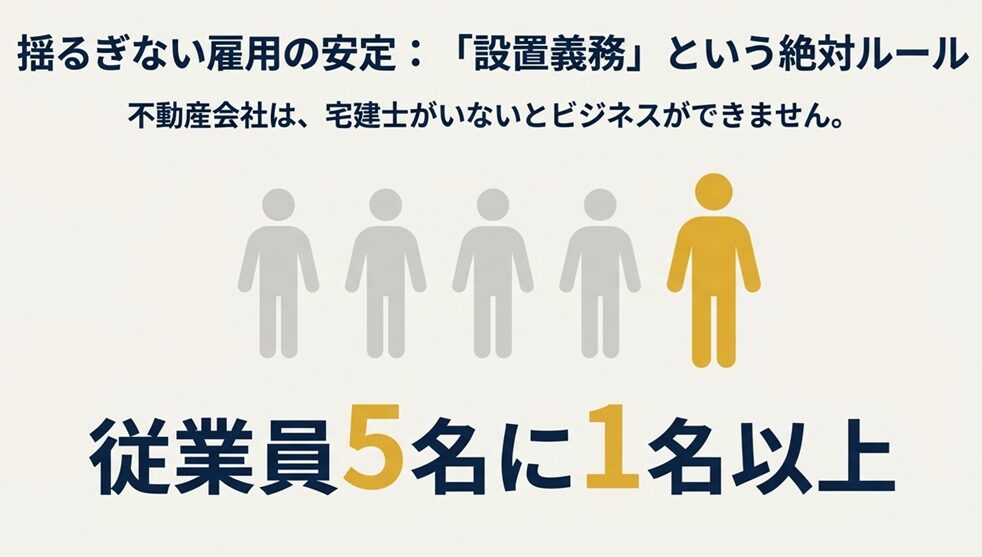 揺るぎない雇用の安定:「設置義務」という絶対ルール。従業員5名に1名以上の割合で宅建士が必要であることを示す、5人の人物シルエットのうち1人が金色になっているイラスト