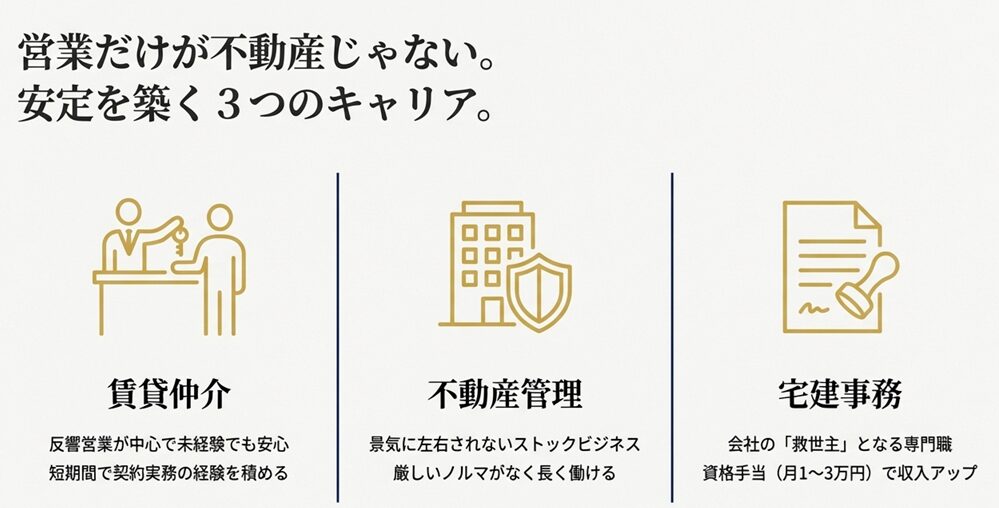 不動産の営業以外に安定を築く3つのキャリア