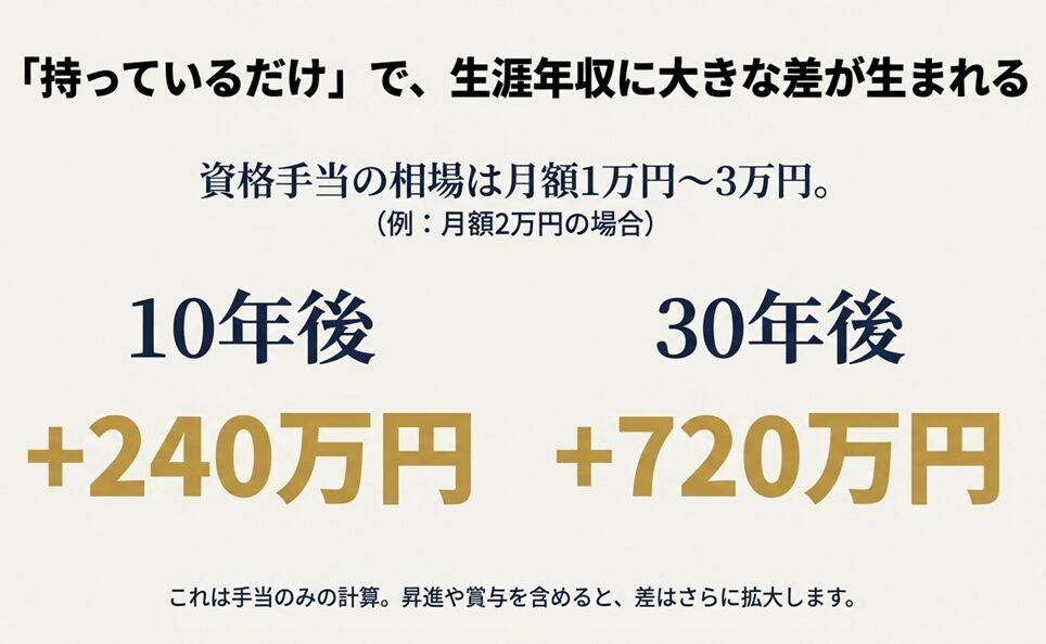 「持っているだけ」で生涯年収に大きな差が生まれる。月額2万円の手当の場合、10年後でプラス240万円、30年後でプラス720万円になる計算を示したスライド