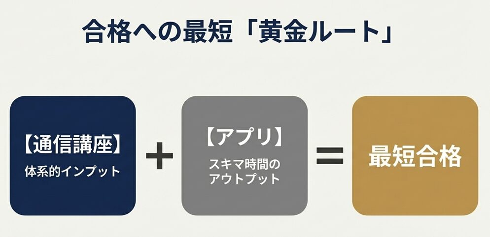 「通信講座(体系的インプット)」と「アプリ(スキマ時間のアウトプット)」を足すと「最短合格」になることを示した図式