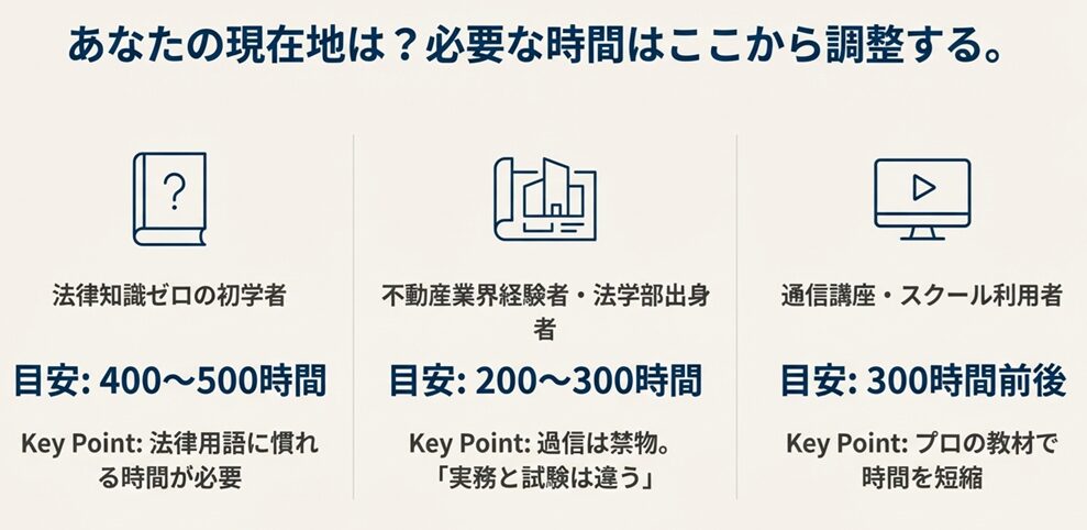 初学者(400-500時間)、経験者(200-300時間)、通信講座利用者(300時間前後)それぞれの学習時間の目安を示すイラスト図。