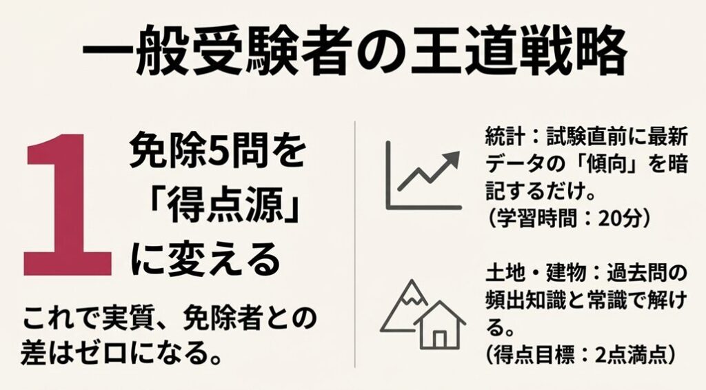 統計と土地・建物の対策で免除者との差を埋める学習時間と配点を示す図解