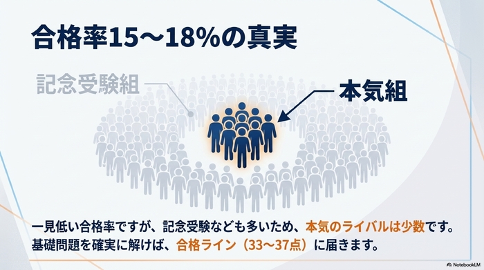 受験者全体の中で、記念受験組と本気組を色分けし、本気のライバルが少数であることを示す概念図。
