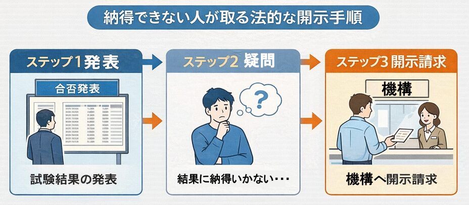 試験結果に納得できない人が取ることができる法的手続き