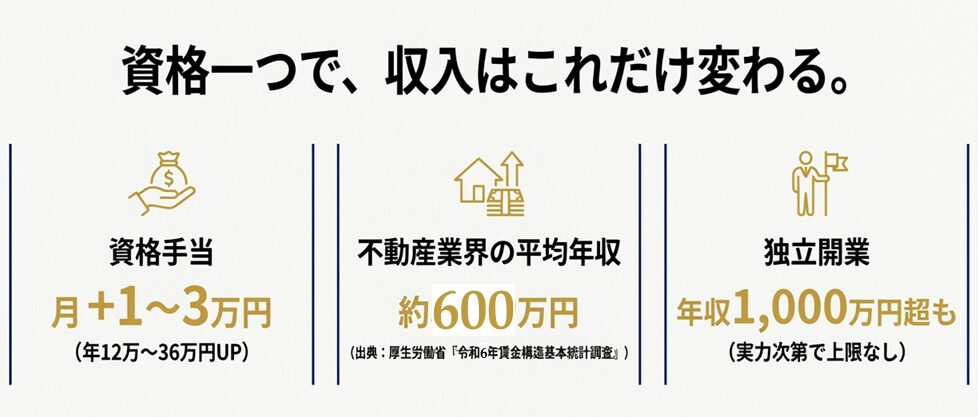 宅建の資格手当相場(月1〜3万円)、不動産業界の平均年収、独立開業時の収入イメージ図。