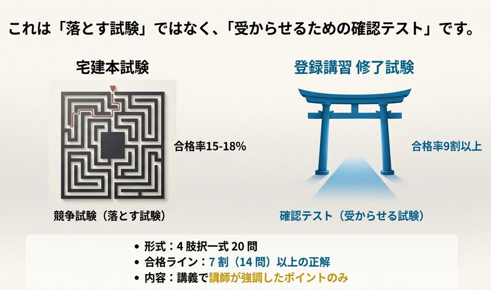宅建本試験(落とす試験・迷路)と登録講習修了試験(受からせる試験・鳥居)の比較図解