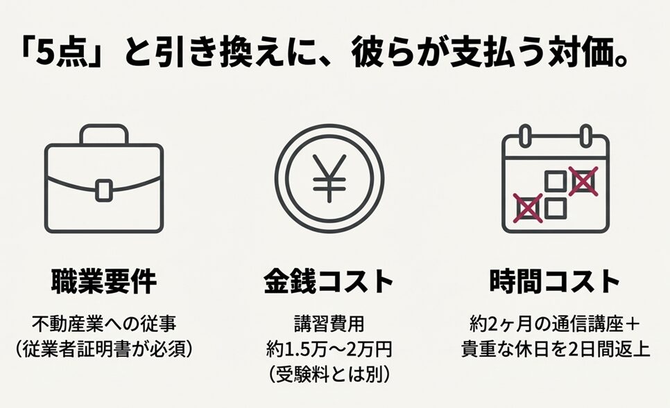 5問免除取得に必要な3つの対価(職業要件、金銭コスト、時間コスト)を示すアイコン