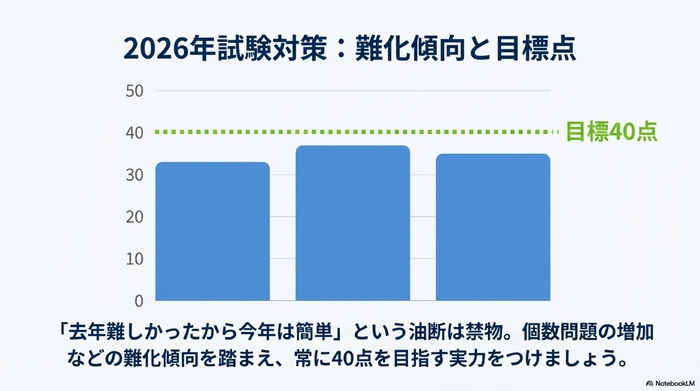 近年の宅建試験合格点の推移グラフと、安全圏である40点の目標ラインを示した図。