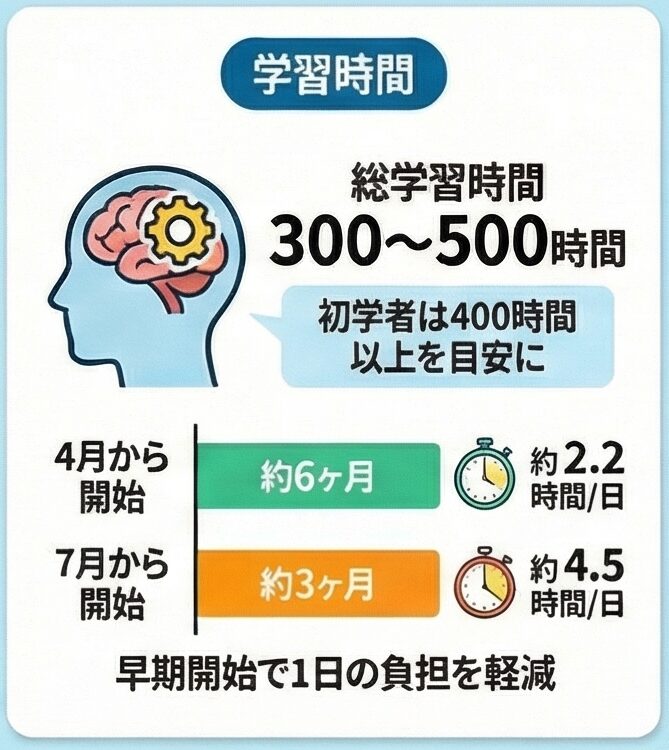 必要な学習時間から逆算する開始時期