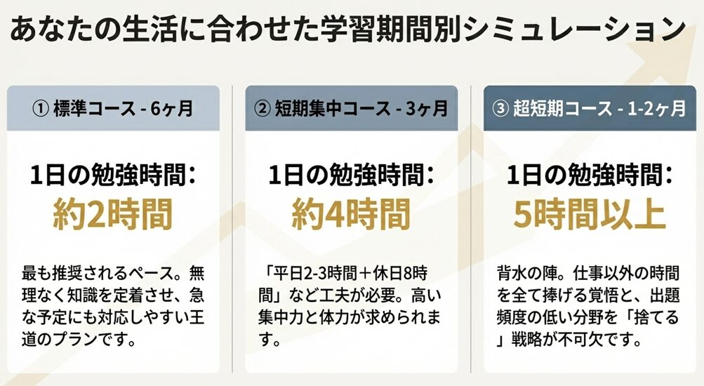 標準コース(6ヶ月)、短期集中コース(3ヶ月)、超短期コース(1-2ヶ月)の3つの学習期間別に、1日の勉強時間とそれぞれの特徴が示されたスライド