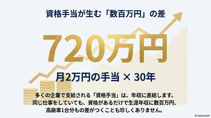 資格手当の有無による生涯年収の差を、積み上げられたコインとグラフで比較した図