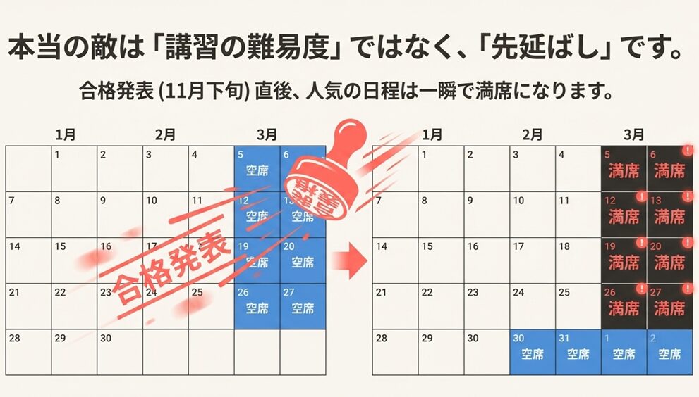 1月から3月のカレンダーで、合格発表後に予約が殺到し満席になる様子を示