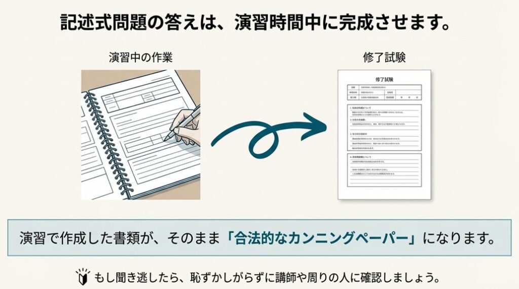 「記述式問題の答えは、演習時間中に完成させます。」という文字と、演習での作業がそのまま修了試験の解答になる流れを示す矢印のイラスト