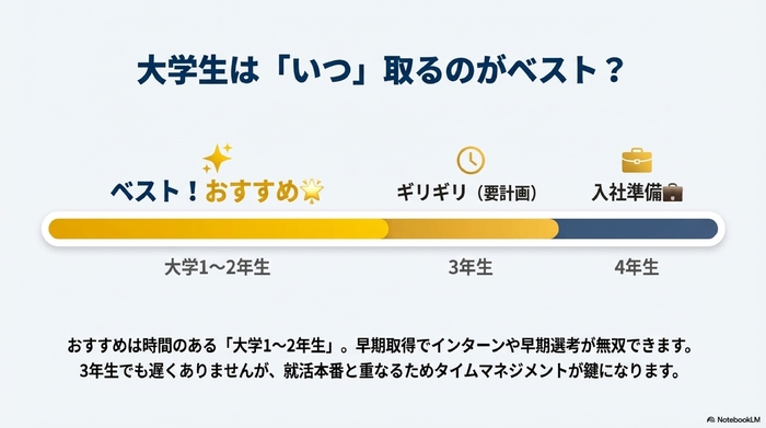 大学1年生から4年生までのスケジュールと、宅建取得推奨時期を示したタイムライン表