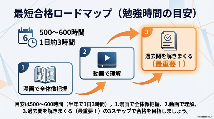 勉強時間の目安と、漫画・動画・過去問の3ステップを示した学習ロードマップの図解。