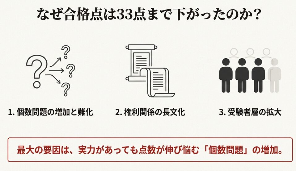 合格点が33点まで下がった3つの理由。個数問題の増加と難化、権利関係の長文化、受験者層の拡大について解説した図