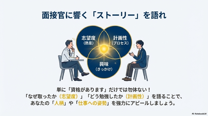 面接でのアピールポイントとして、熱意、計画性、興味の3要素を組み合わせる重要性を示した図