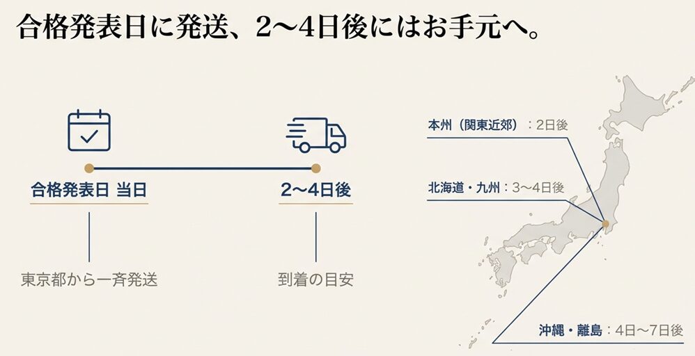 合格発表日当日に東京都から一斉発送され、本州は2〜4日後、沖縄・離島は4〜7日後に届く目安を示した日本地図の図解