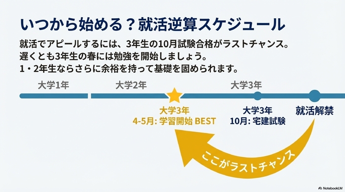 いつから始める?就活逆算スケジュール